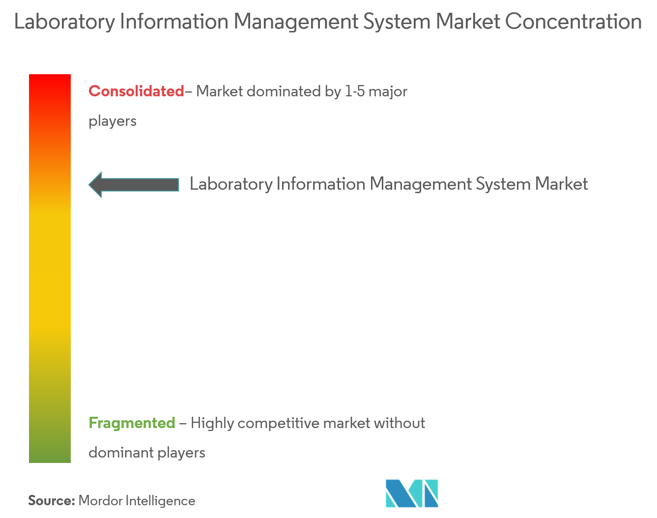 Marktkonzentration für Laborinformationsmanagementsysteme